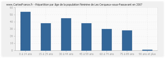 Répartition par âge de la population féminine de Les Cerqueux-sous-Passavant en 2007